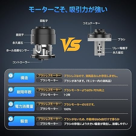 掃除機 コードレス【8月新登場!業界初片手UIデザイン・60Kpa超強力吸引・デュアルブラシレスモーター・グリーンLEDライト・65分連続稼働・自立式】LUNINO コードレス掃除機 軽量 サイクロン掃除機 絡まないV字型ヘッド 一人暮らし 伸縮パイプ 550W 3段吸引力 ダブルHEPA浄化システム 着脱式バッテリー フロア/カーペット/カーテン/ソファ/本棚/車に適用 PSE認証済み VC2